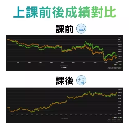 上課後成績進步