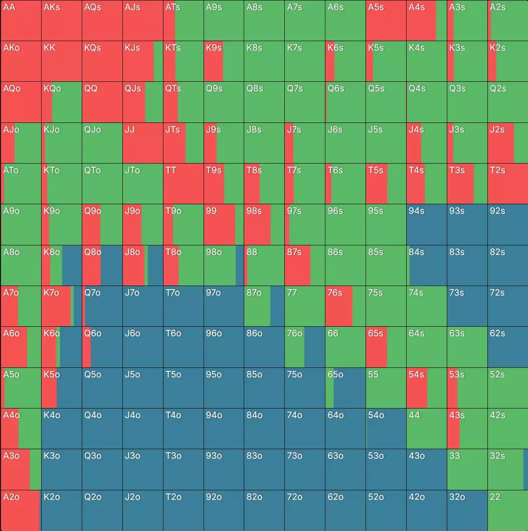 如何打好德州撲克大小盲：5招盈利訣竅– 下班輕鬆賺